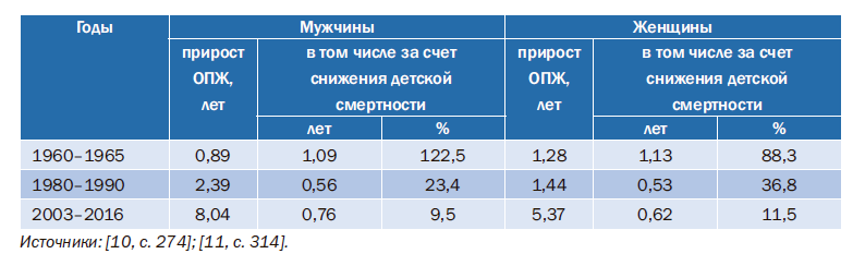 средняя продолжительность жизни в 1920 году в россии