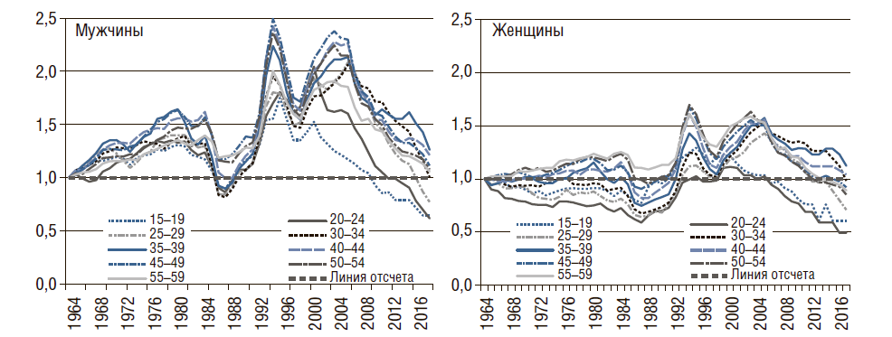 средняя продолжительность жизни в 1920 году в россии