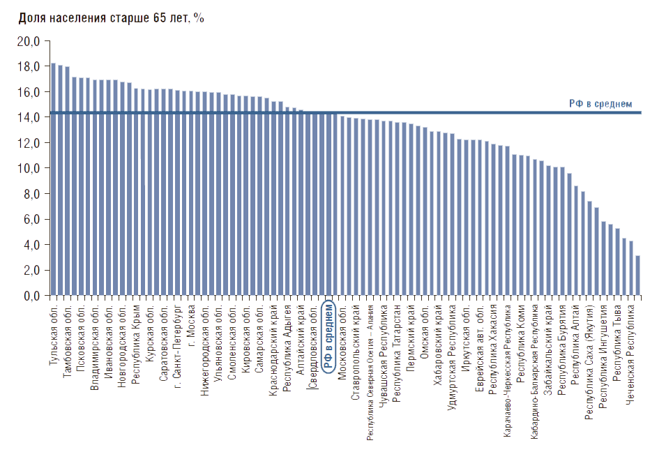 Население старше. Доля населения старше 65 лет. Население старше 65 лет. Сколько в России людей старше 65 лет. Число людей старше 65 лет в России.