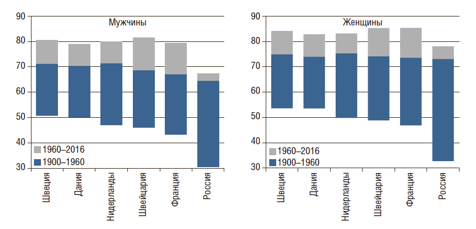 средняя продолжительность жизни в 1920 году в россии