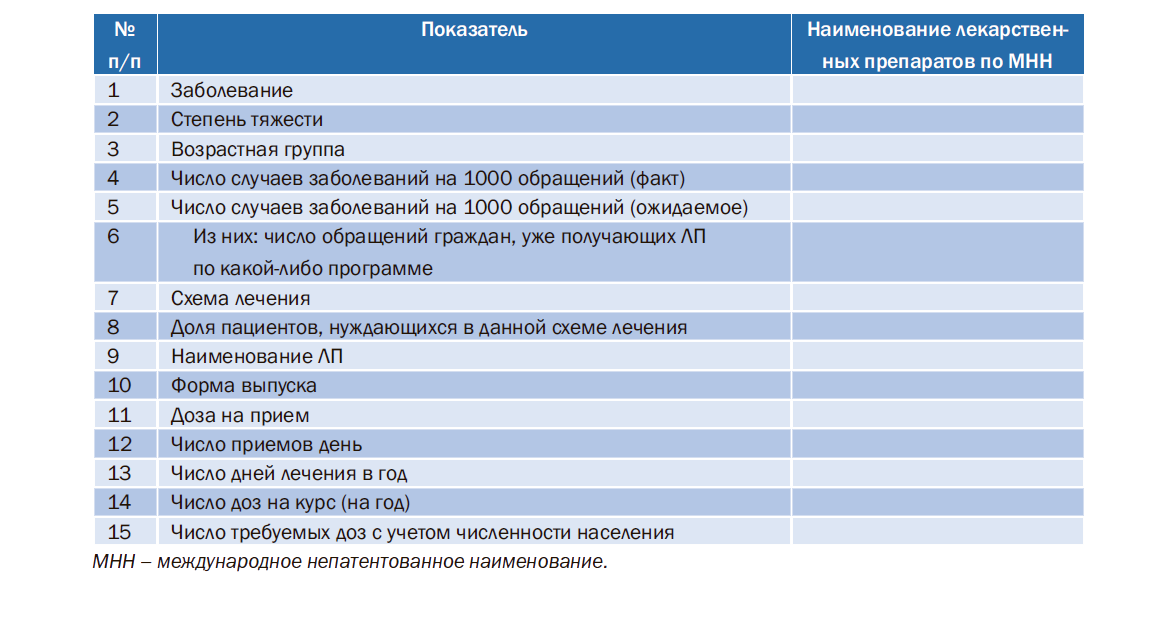 Замена мнн. Обучить пациента правилам приема различных лекарственных средств. Коэффициент кратности количества лекарственных препаратов.