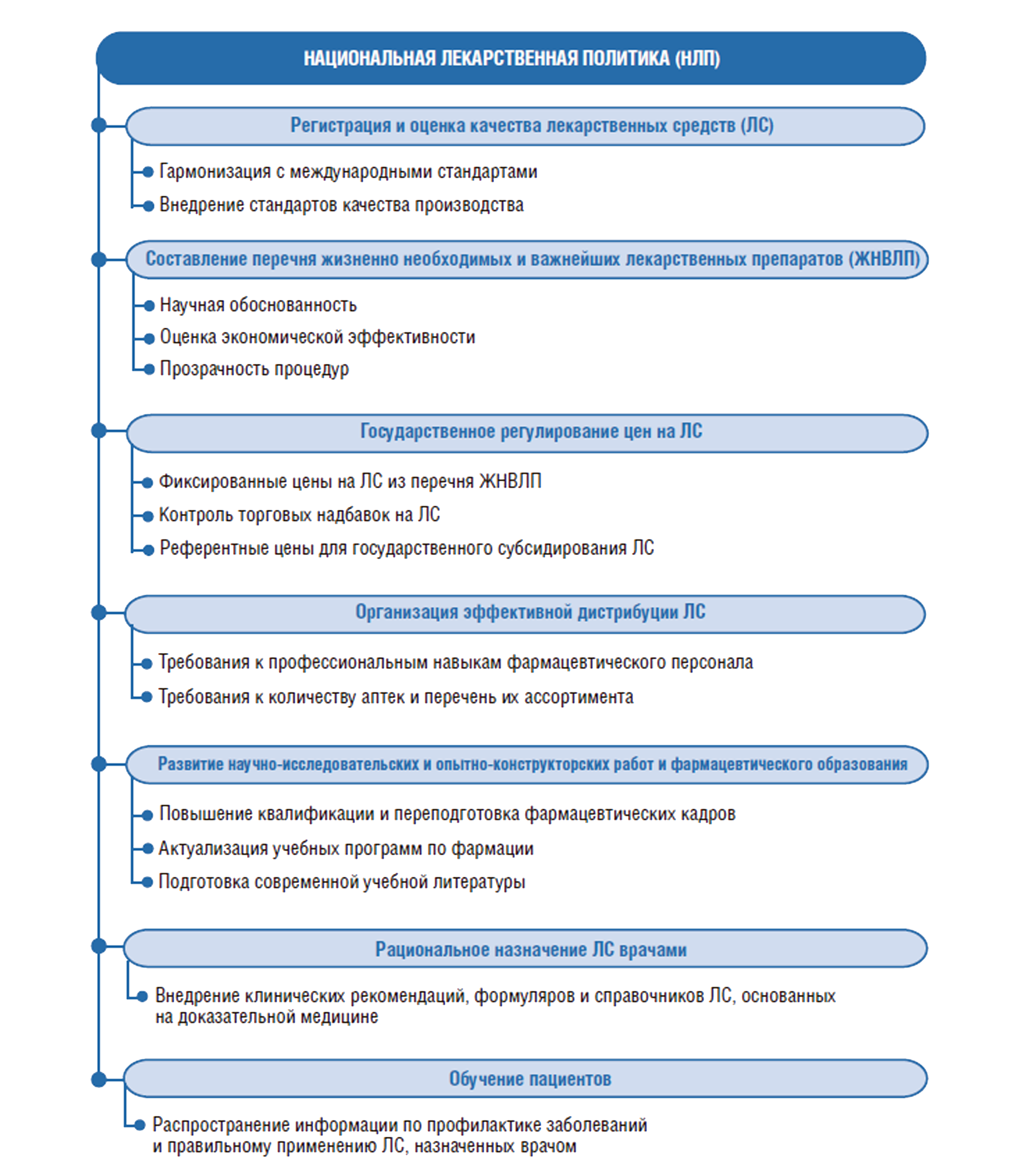 Национальная лекарственная политика. Элементы национальной лекарственной политики (НЛП). Руководство по разработке национальной лекарственной политики год. Национальной лекарственной политики рекомендации или обязательно.
