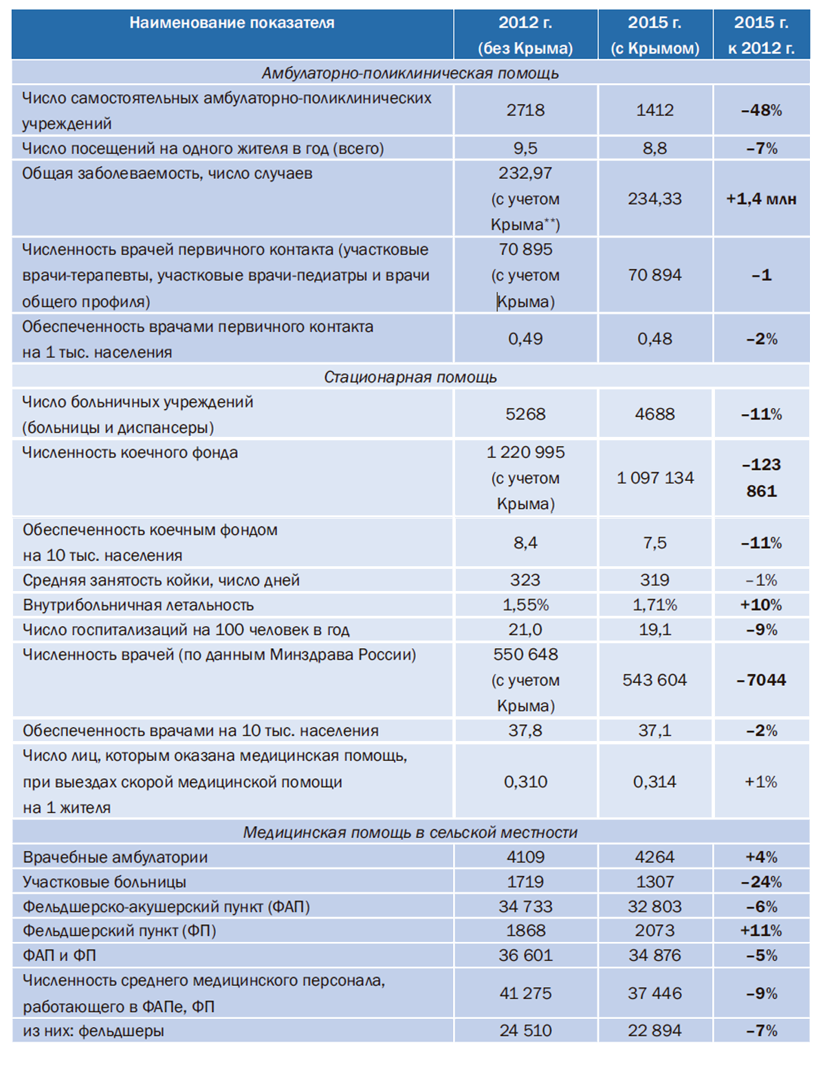 Здравоохранение России: неотложные меры в 2017–2018гг.