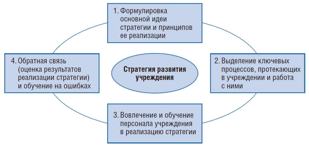 Стратегический план медицинской организации