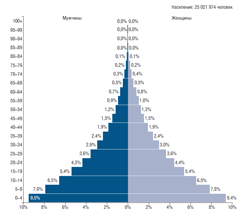 Половозрастная пирамида Анголы. Половозрастная пирамида демография. Половозрастная пирамида демографический кризис. Возрастная пирамида населения России.