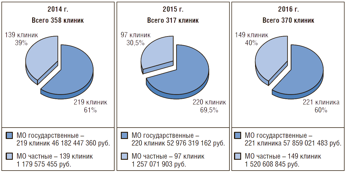 Количество государственных учреждений. Государственные поликлиники количество в России. График соотношение частных и государственных медицинских учреждений. Предпринимательство в здравоохранении статистика. Государственная статистика.