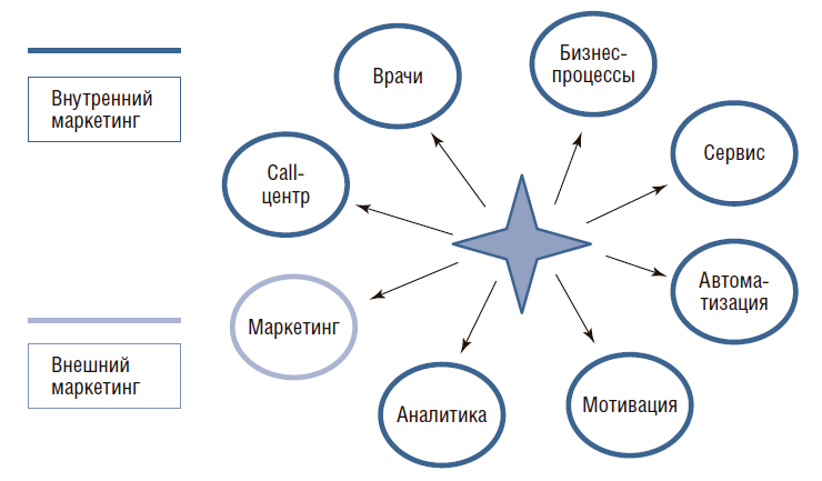 Внутренний маркетинг. Внешний и внутренний маркетинг. Элементы внутреннего маркетинга. Внутренний маркетинг основные направления.