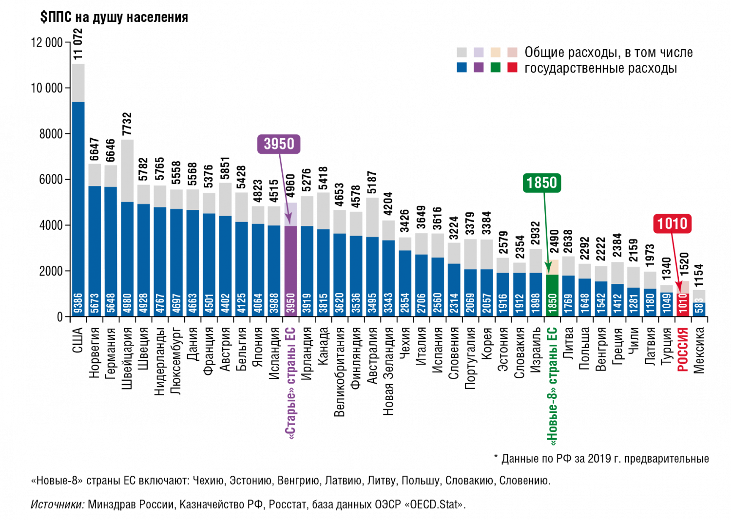 Подушевые расходы на здравоохранение в РФ, «новых-8» и «старых» странах ЕС.png