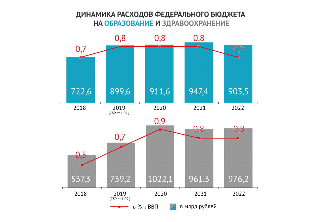 Бюджет россии на 2022 диаграмма