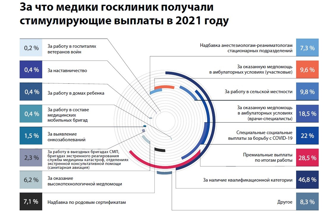 Новые правила с 2025 года ндс. Система оплаты труда медицинских работников. Новая система оплаты труда медиков. Заработная плата медицинских работников. Структура заработной платы медицинских работников.