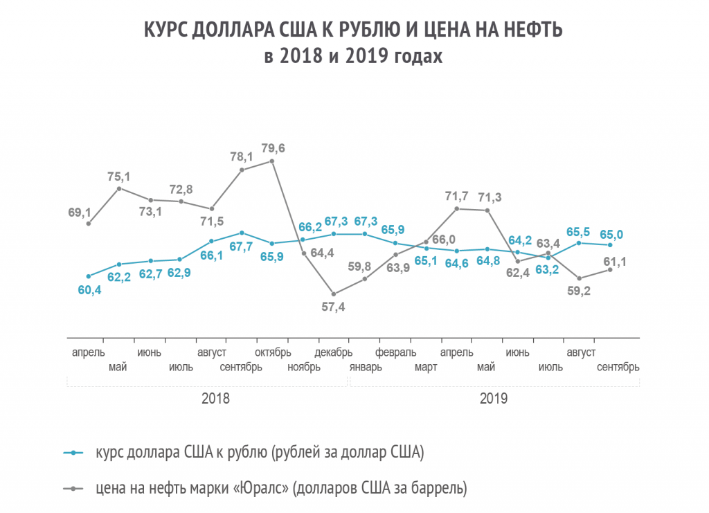 Средний курс. Цена на нефть в 2019 году. Динамика нефти за 2019 год. График котировок нефти Urals по годам. Динамика цен на нефть марки Urals по годам.