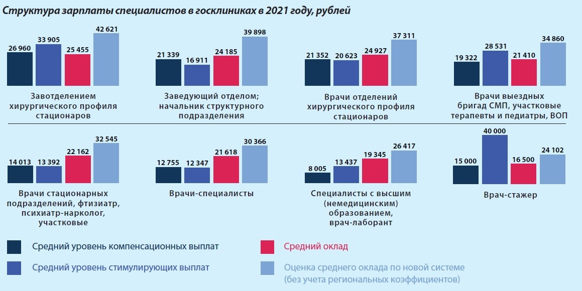 Система оплаты труда медиков. Структура заработной платы медицинских работников. Структура оплаты труда медицинских работников. Изменение структуры заработной платы медицинских работников. Структурные элементы заработной платы медицинских работников.